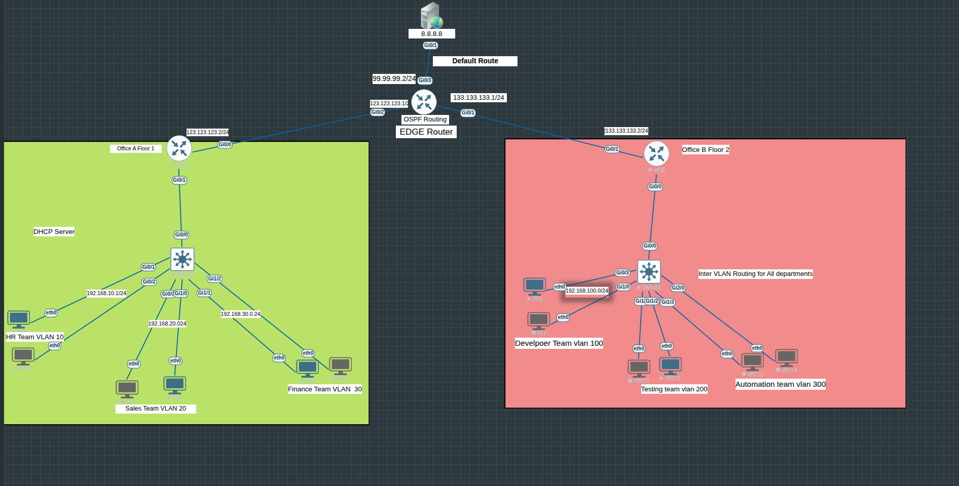 Multi-office Enterprise Network